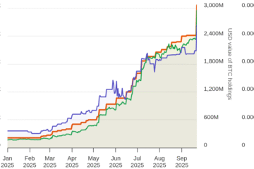 Metaplanet becomes fifth largest corporate Bitcoin treasury with $633M buy