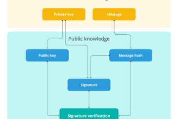 Digital signature structure
