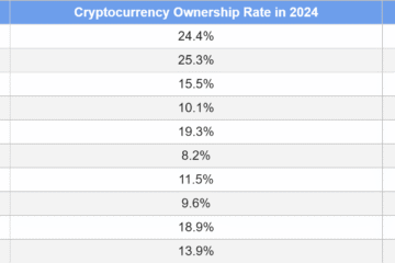 Singapore, UAE are the ‘most crypto-obsessed’ countries: Report