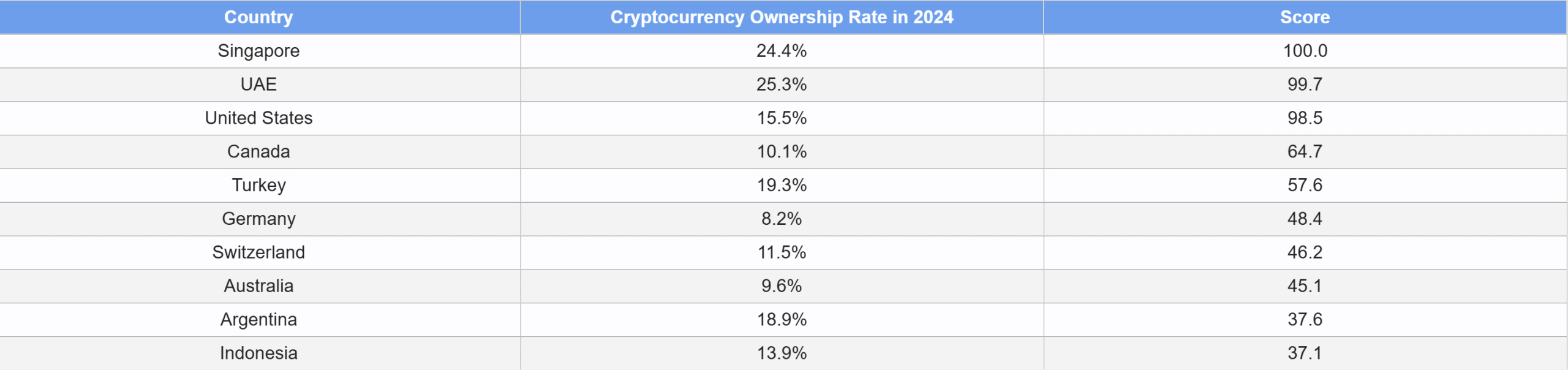 Singapore, UAE are the ‘most crypto-obsessed’ countries: Report