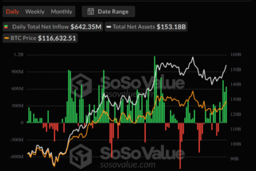 Spot BTC ETFs attract $642M, ETH adds $406M amid ‘rising confidence’