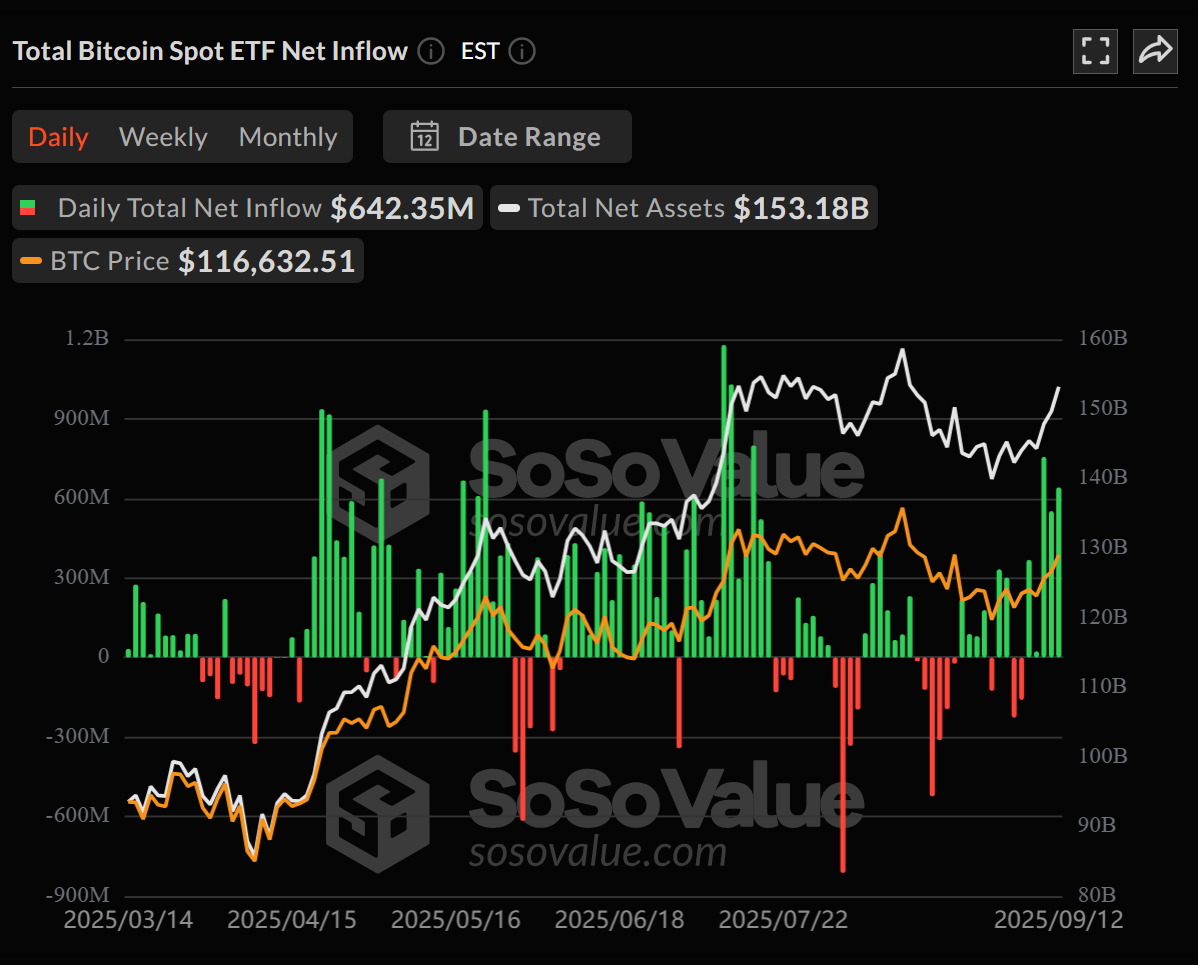 Spot BTC ETFs attract $642M, ETH adds $406M amid ‘rising confidence’