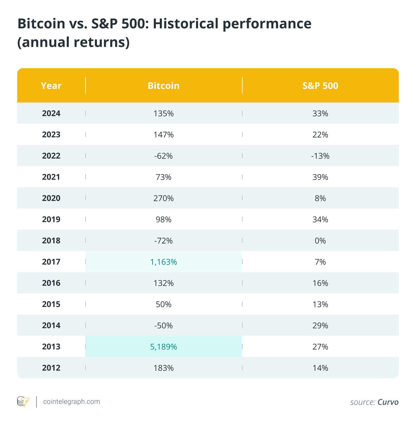 Stocks vs. Bitcoin in the AI era: Which will survive the next 50 years?