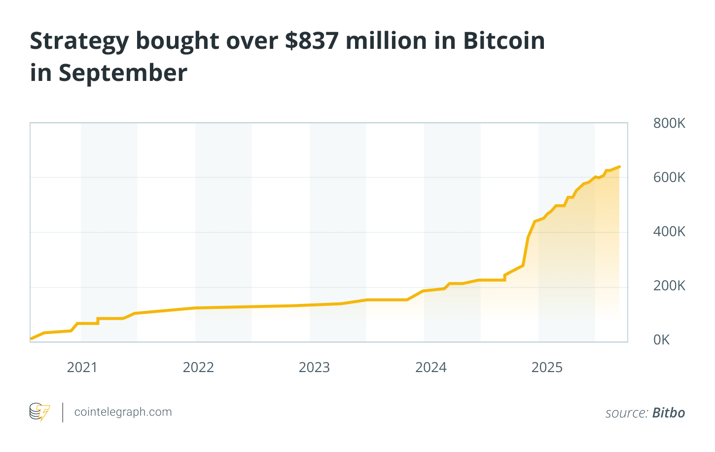 Strategy stacks 7K Bitcoin, stablecoins cross $295B: September in charts