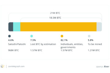 How much Bitcoin is lost