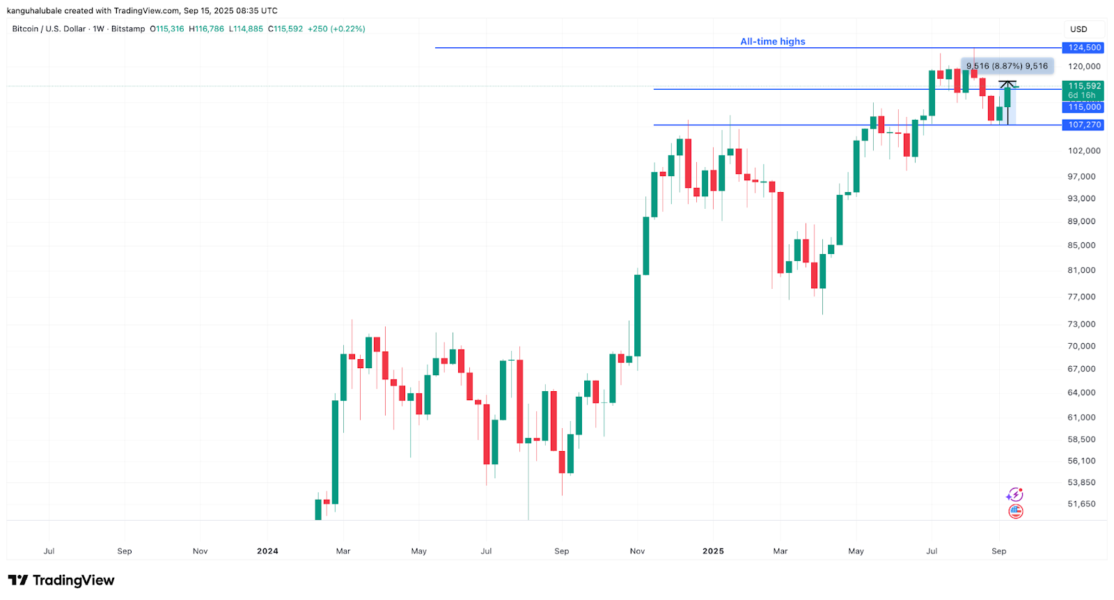 Traders say Bitcoin’s ‘bullish’ weekly close sets path for $120K BTC price