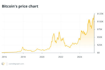 Bitcoin's price chart 