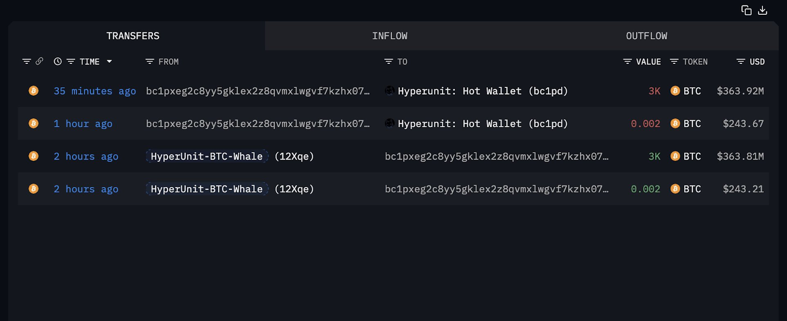 $11B Bitcoin whale returns with $360M BTC transfer after 2 months