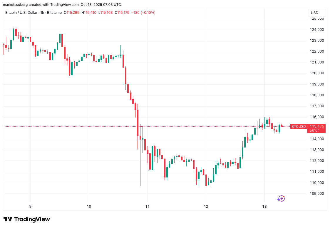 $120K or end of the bull market? 5 things to know in Bitcoin this week