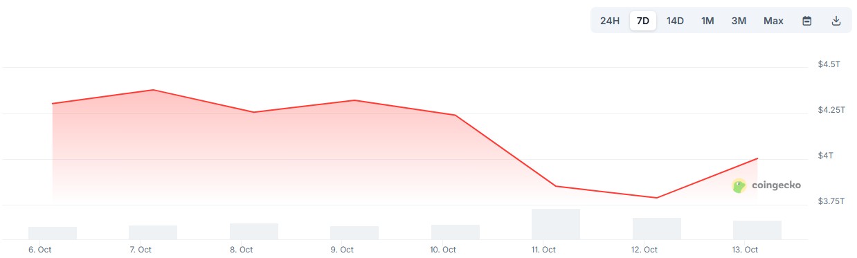 $19B crypto market crash: Was it leverage, China tariffs or both?