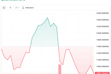 $19B market crash paves the way for Bitcoin’s rise to $200K: Standard Chartered
