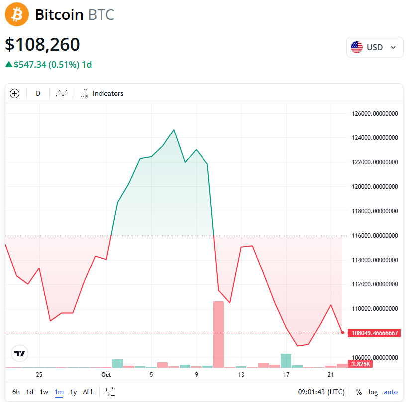 $19B market crash paves the way for Bitcoin’s rise to $200K: Standard Chartered