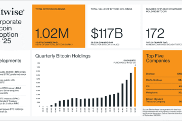 48 new Bitcoin treasuries popped up in just 3 months: Bitwise
