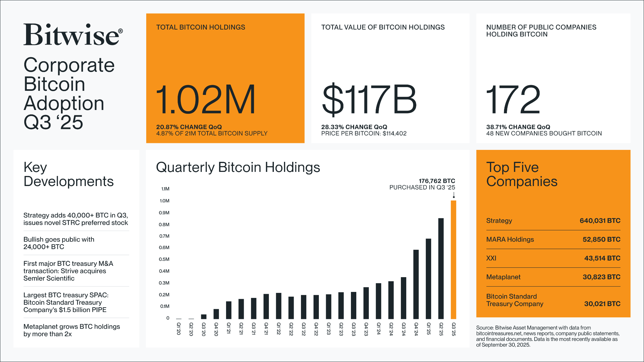 48 new Bitcoin treasuries popped up in just 3 months: Bitwise