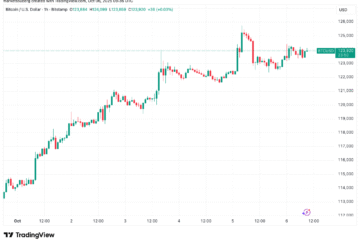 BTC price October breakout odds ‘low’: 5 things to know in Bitcoin this week