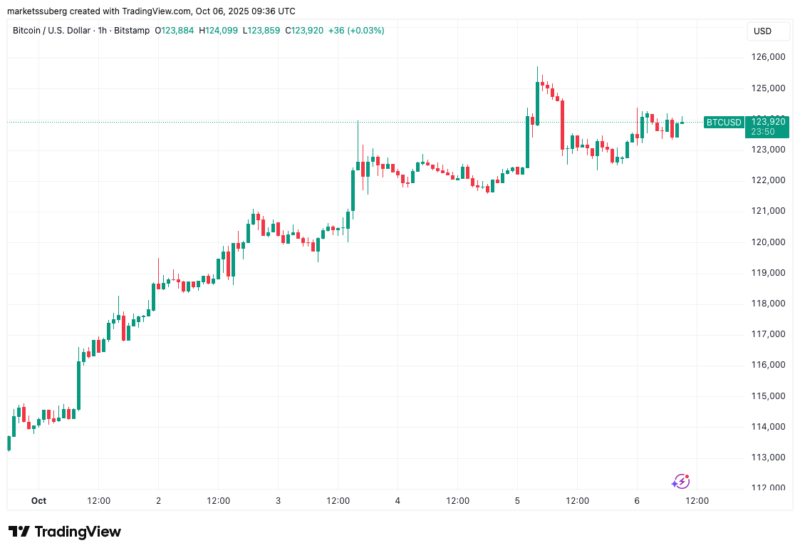 BTC price October breakout odds ‘low’: 5 things to know in Bitcoin this week