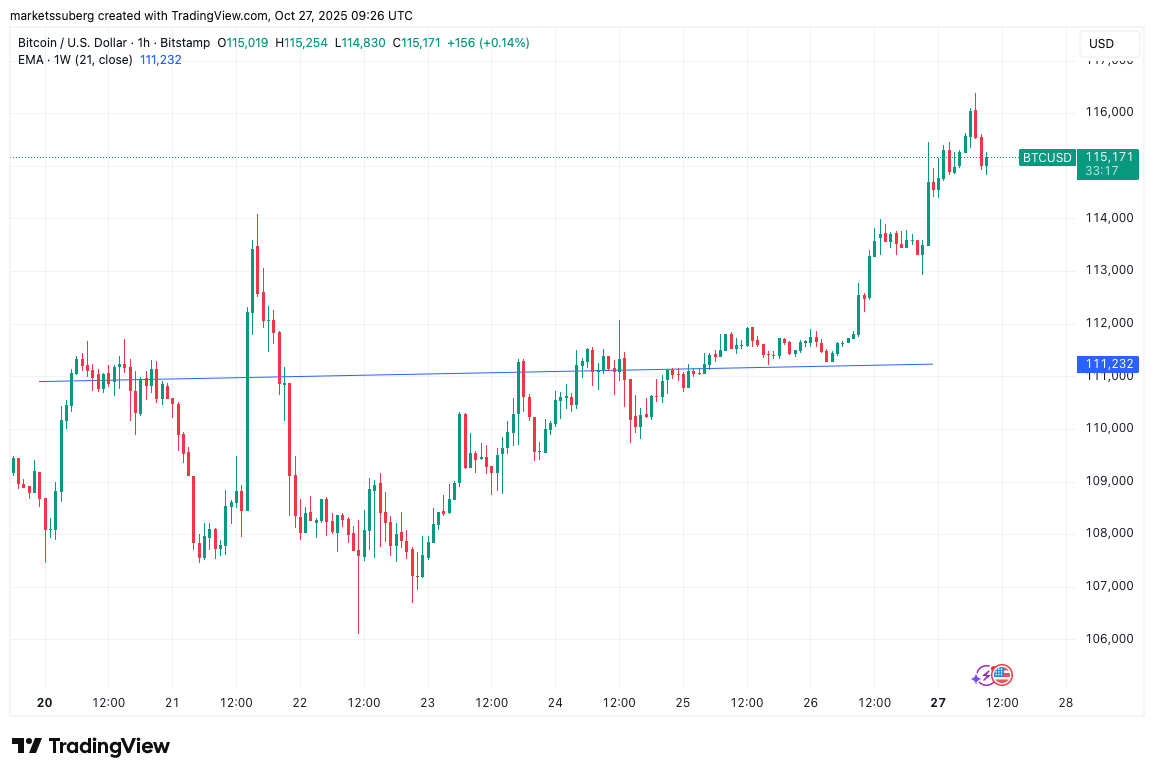 BTC price eyes record monthly close: 5 things to know in Bitcoin this week