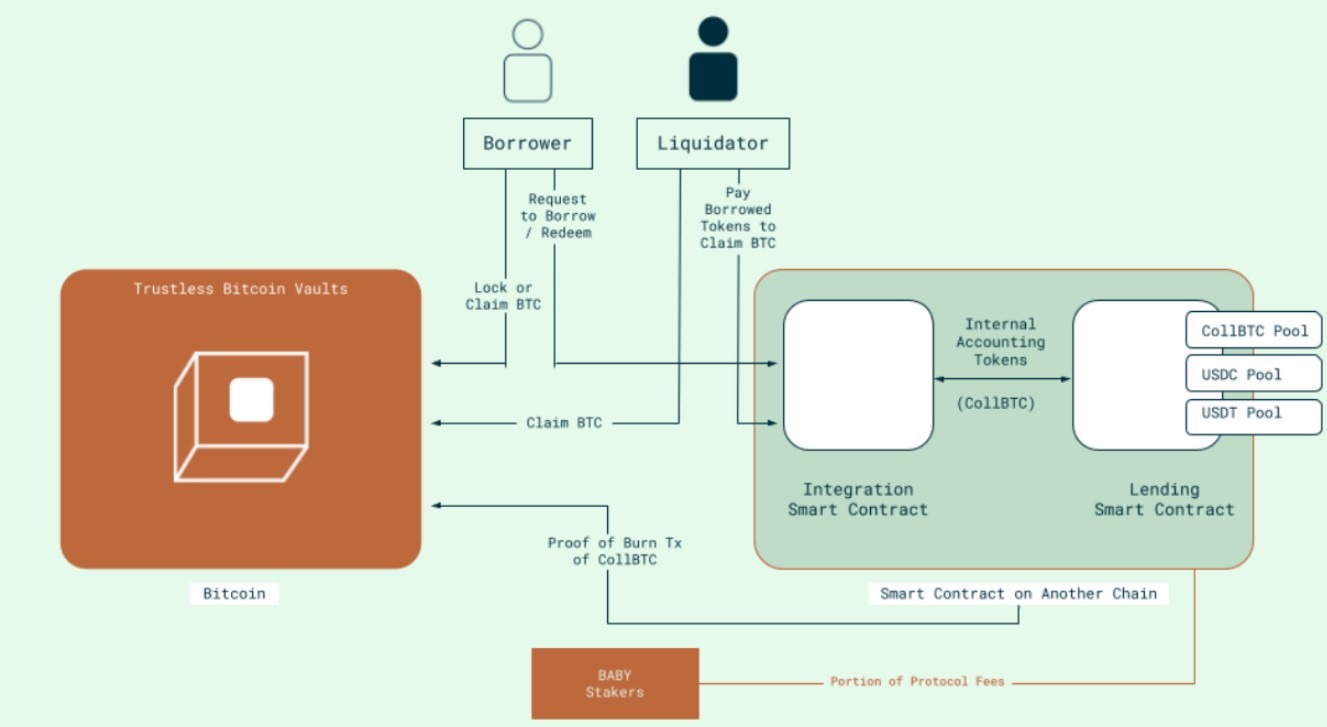 Babylon claims breakthrough in using native Bitcoin collateral in DeFi: Finance Redefined