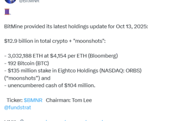 BitMine adds over 200K ETH in ‘aggressive’ post-crash weekend buying