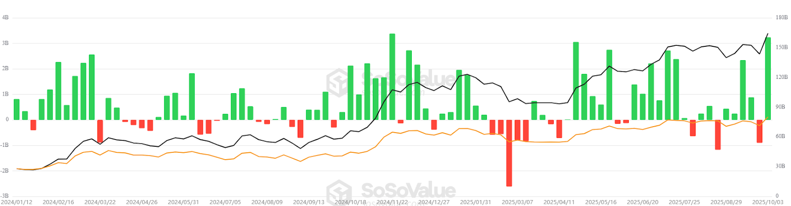 Bitcoin ETFs kickstart ‘Uptober’ with $3.2B in second-best week on record