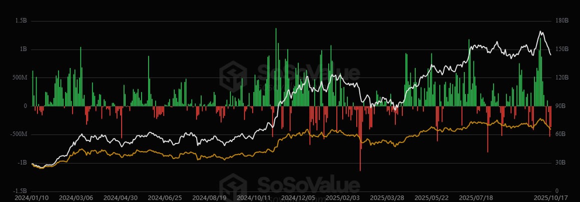 Bitcoin ETFs shed $1.2B in red week, but Schwab remains bullish