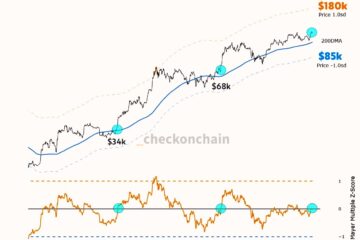 Bitcoin Mayer Multiple: BTC price can hit $180K before being ‘overbought’