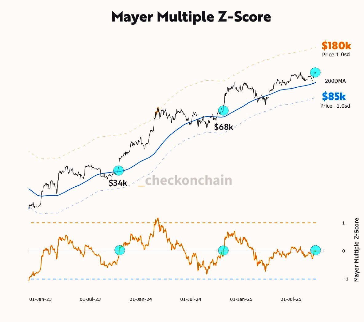 Bitcoin Mayer Multiple: BTC price can hit $180K before being ‘overbought’