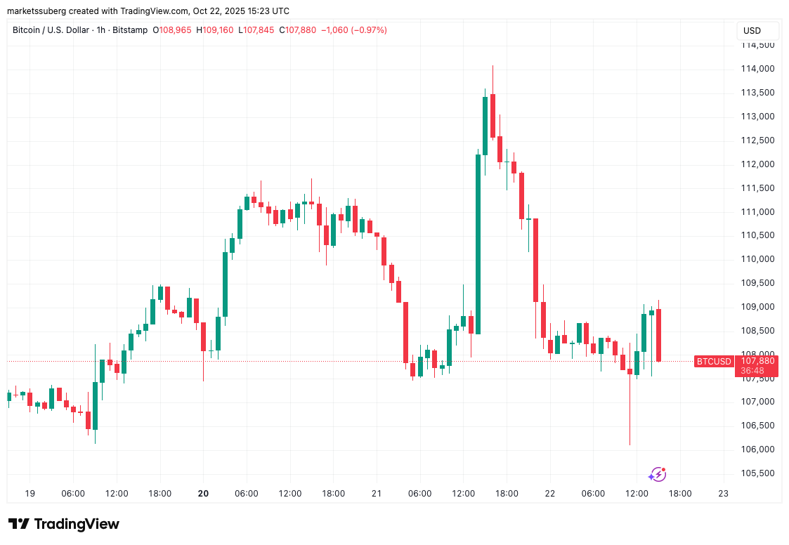 Bitcoin closes $107K CME gap as focus shifts to Friday's key CPI print
