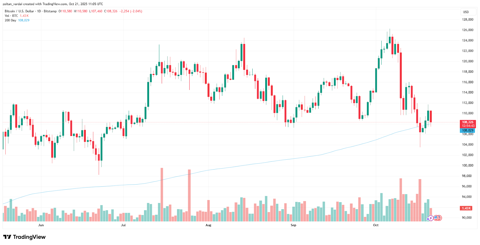 Bitcoin crash to $104K was ‘flush’, not crypto cycle ‘failure’