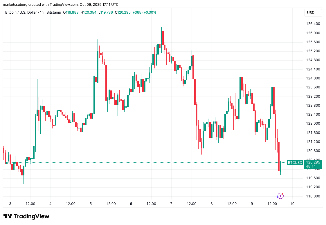Bitcoin drops under $120K as bearish data sparks 10% BTC price dip warning