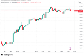 Bitcoin due for squeeze as record $88B open interest sparks ‘flush’ worries