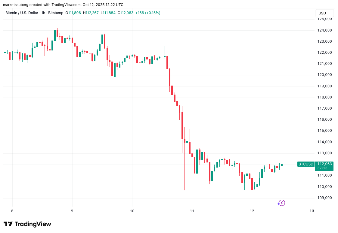 Bitcoin eyes $114K liquidity grab as traders bet on BTC price rebound