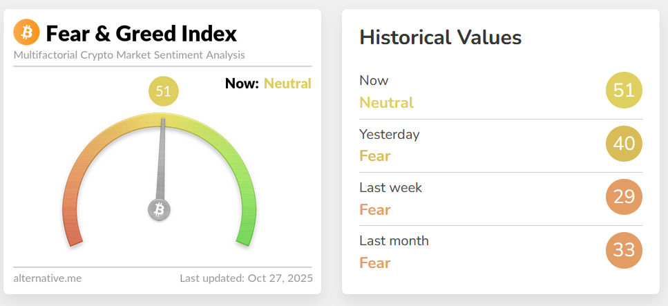 Bitcoin finally escapes ‘fear’ as confidence tiptoes back into crypto