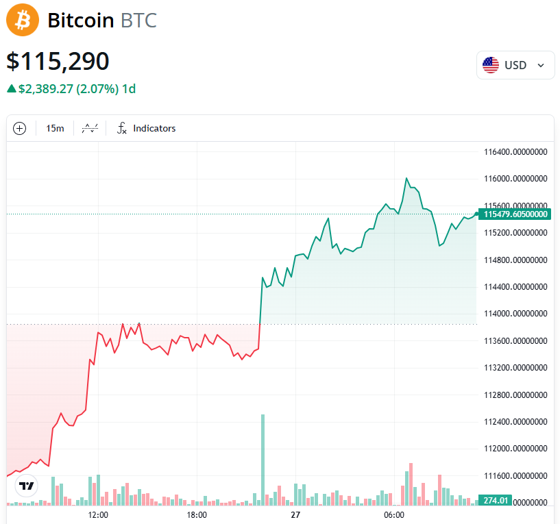 Bitcoin finds its footing as expected US-China tariff truce cools market panic
