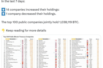 Bitcoin firms bought $1.2B last week, but BTC ETFs stole the show