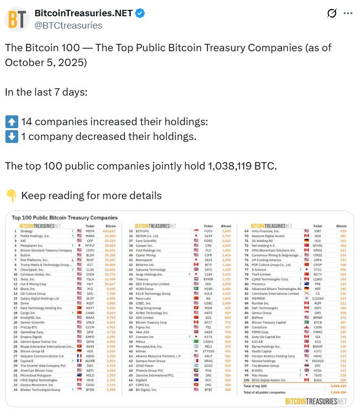 Bitcoin firms bought $1.2B last week, but BTC ETFs stole the show