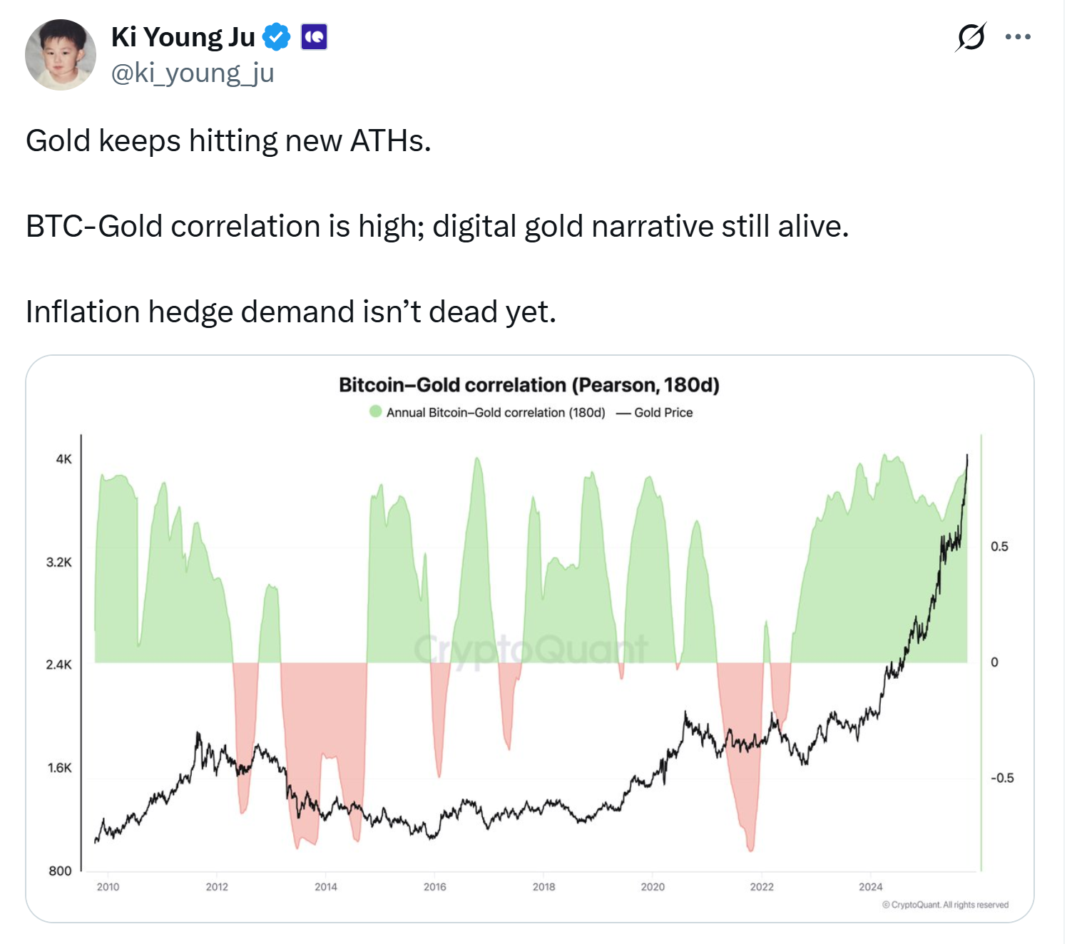 Bitcoin-gold correlation rises as BTC follows gold’s path to store of value