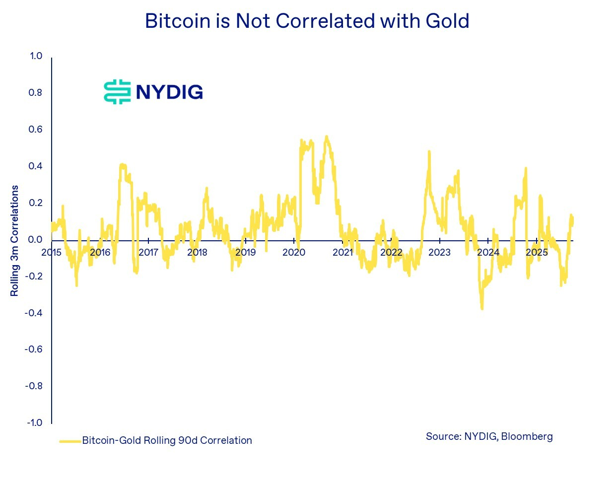 Bitcoin is no inflation hedge but thrives when the dollar wobbles: NYDIG