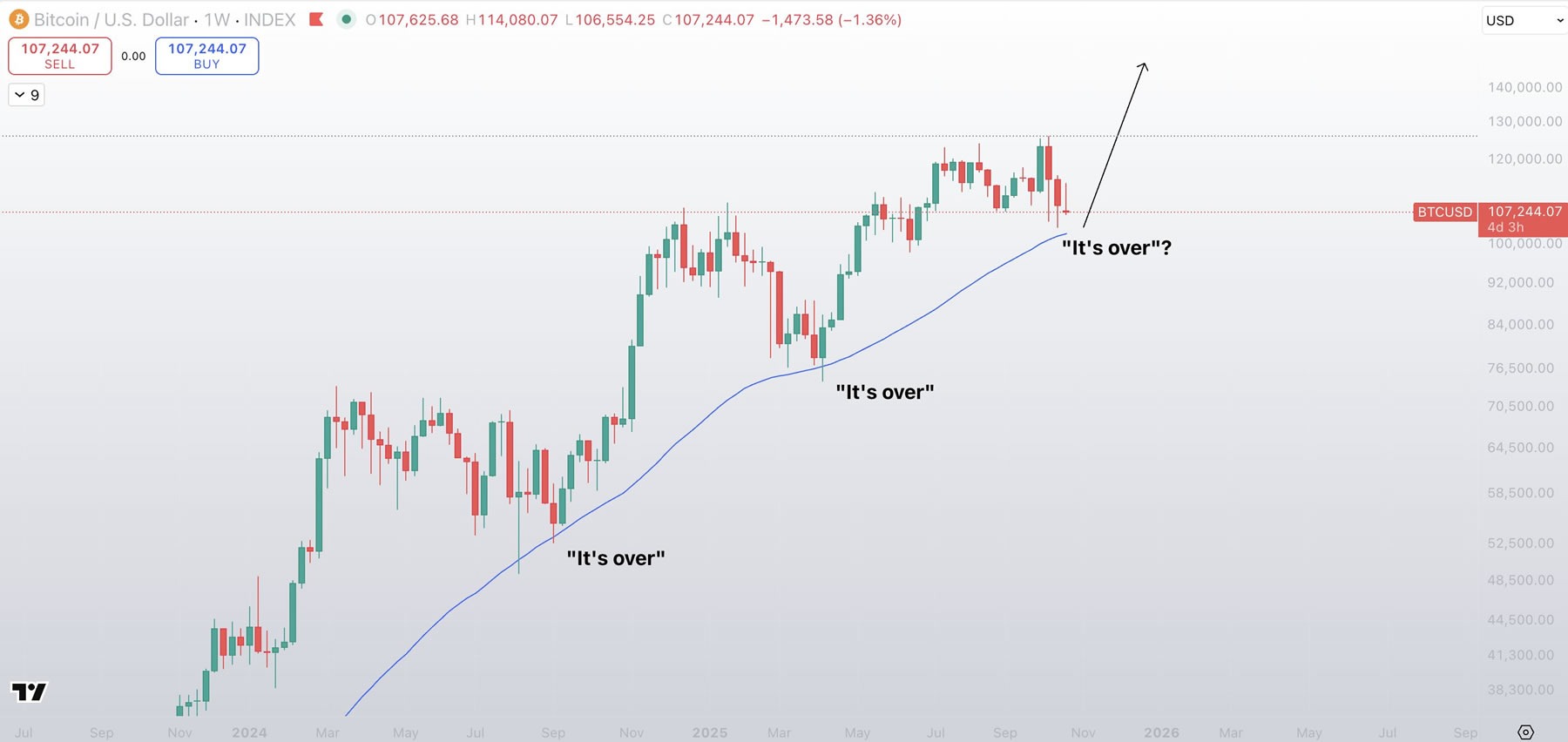 Bitcoin may 'final flush' to $104K before the bull market returns