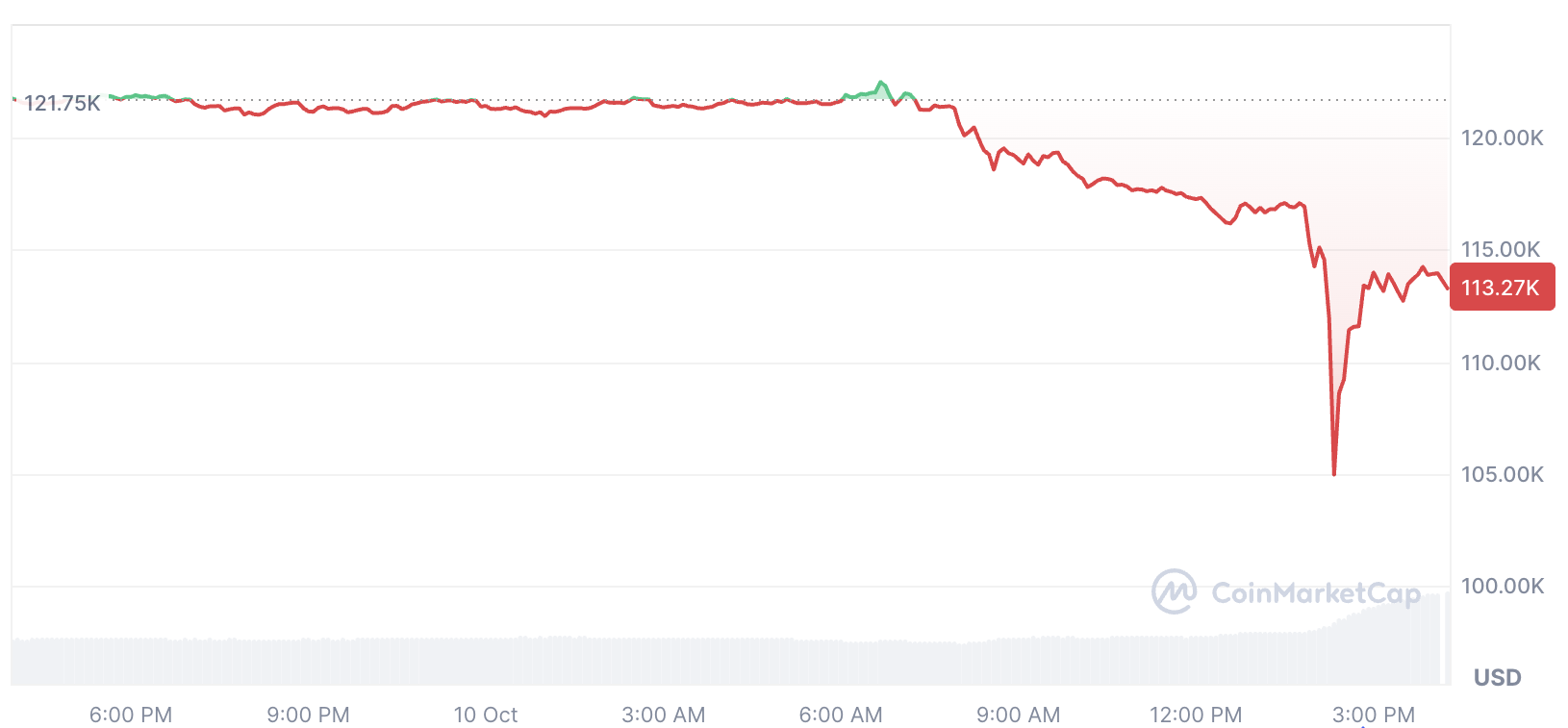 Bitcoin may get ‘dragged around a bit’ amid Trump tariff fears: Exec