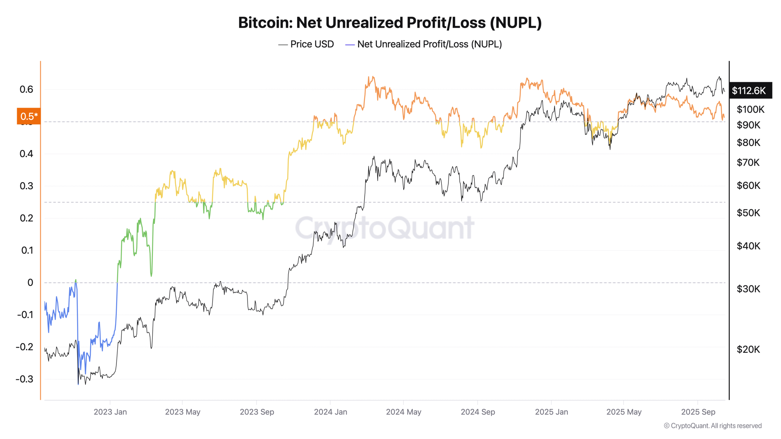 Bitcoin metric shows ‘euphoria’ as $112.5K BTC price squeezes new buyers