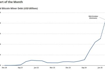 Bitcoin miner debt surges 500% as miners beef up for the hashrate fight