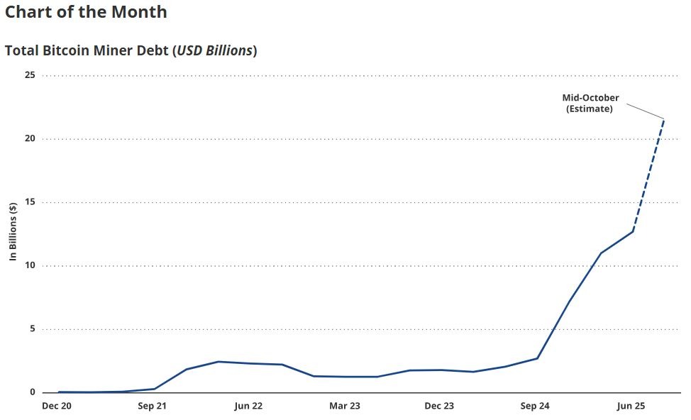 Bitcoin miner debt surges 500% as miners beef up for the hashrate fight