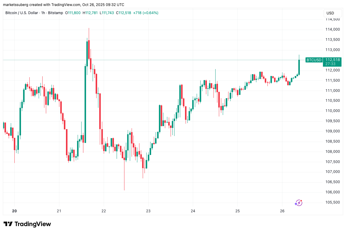Bitcoin price starts $112K breakout as Fed rate-cut odds pass 98%