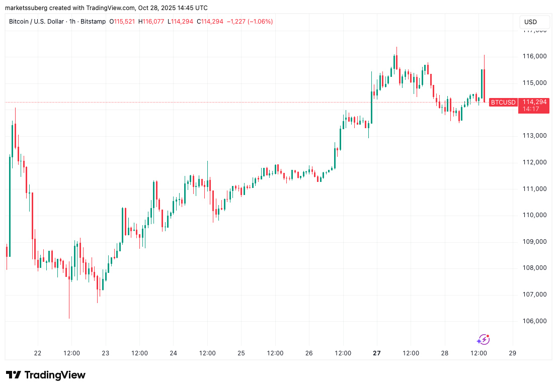 Bitcoin price taps $116K as analysis weighs odds of CME gap fill