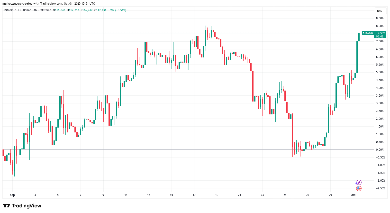Bitcoin pushes for $118K as analysis calls US gov’t shutdown ‘non-event’