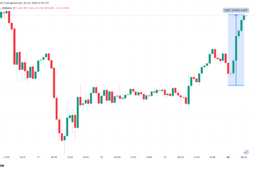Bitcoin reaches $111K as classic chart pattern projects 70% gains next
