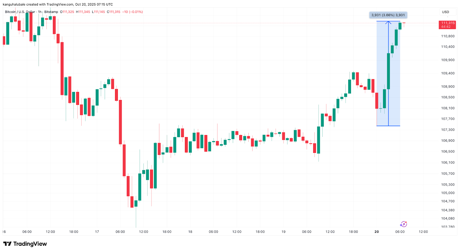 Bitcoin reaches $111K as classic chart pattern projects 70% gains next