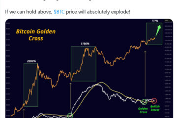 Bitcoin retests golden cross, a break above could trigger major rally: Analyst
