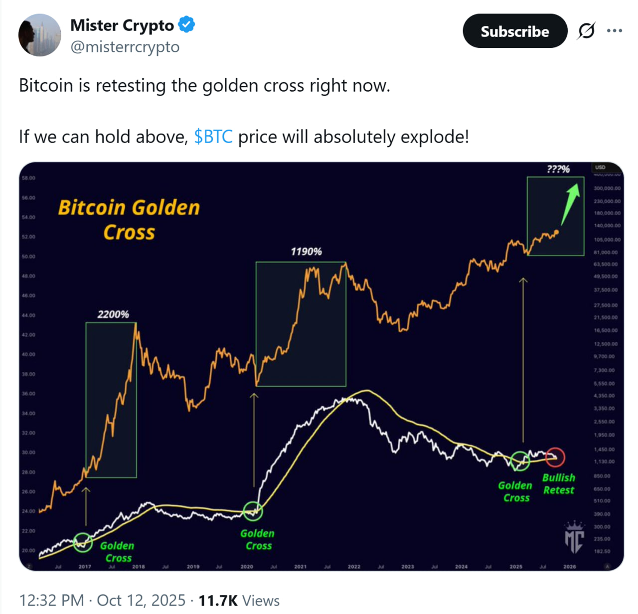 Bitcoin retests golden cross, a break above could trigger major rally: Analyst